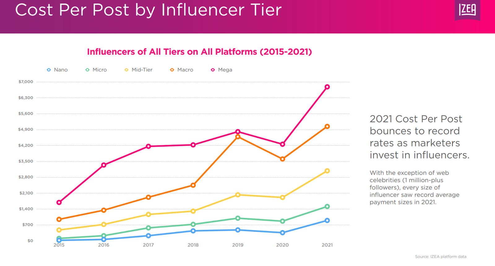 How Much Did Influencers Earn Last Year