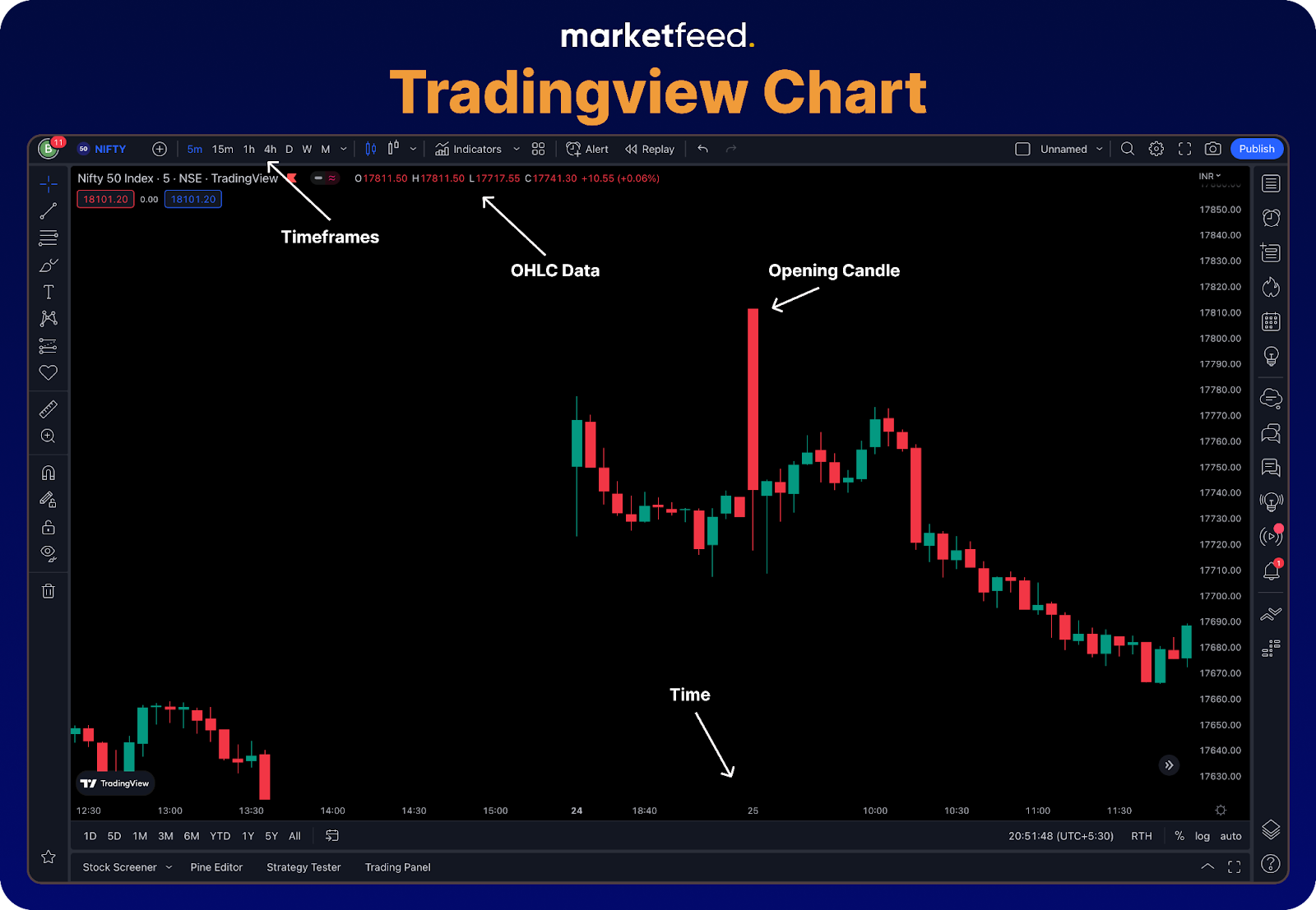 Tradingview Price Chart | marketfeed