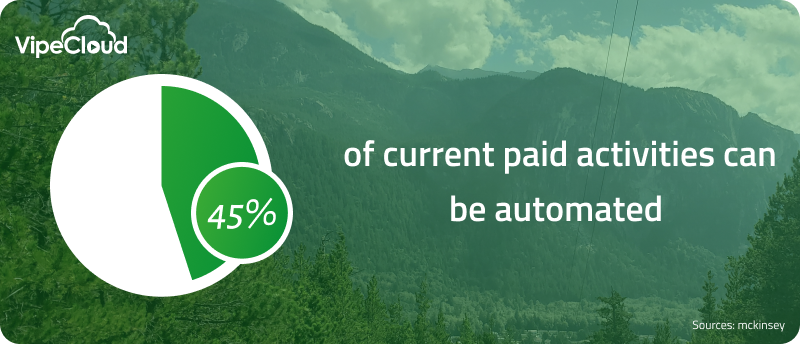 Infographic 45% of paid activities can be automated