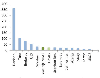 Goviex_Peer_Graph.png