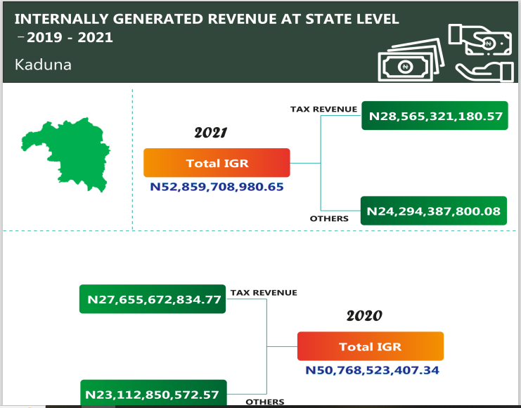 Fact-checking assertions on IGR performance in Anambra, Kaduna under Obi, El-Rufai