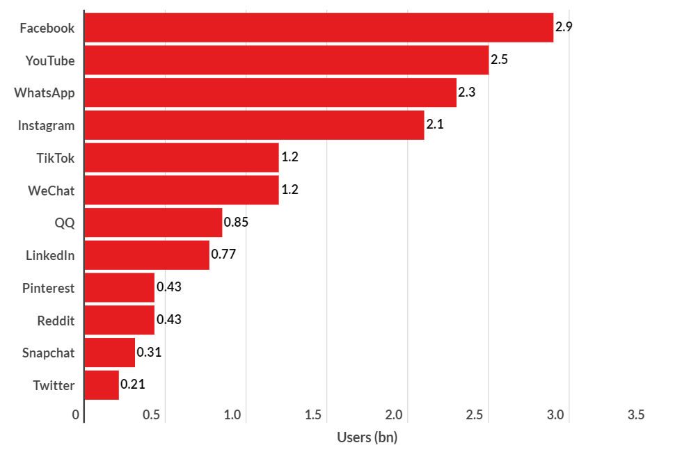 A graph on social media platforms and their number of users