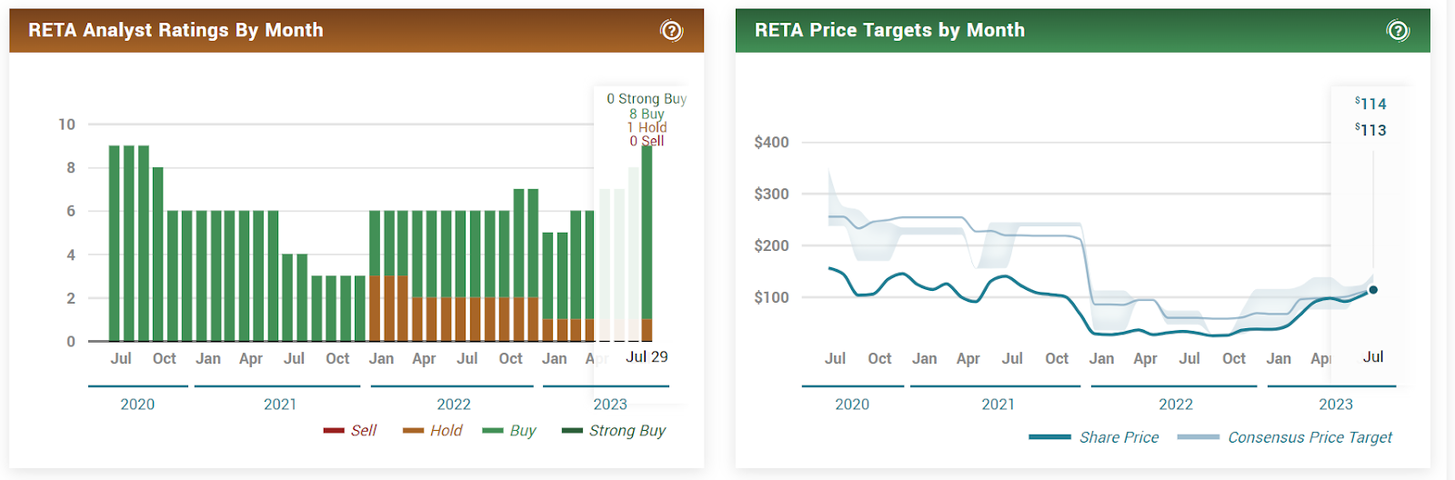 Reata Pharmaceutical Inc. (RETA) Stock is at 54.02% High, Why?
