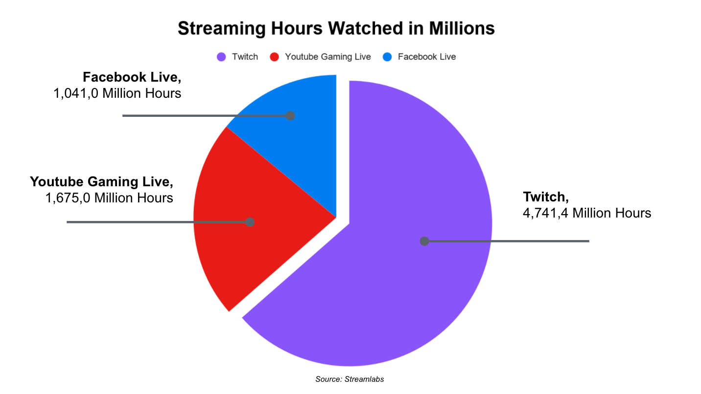 Streams hours watched