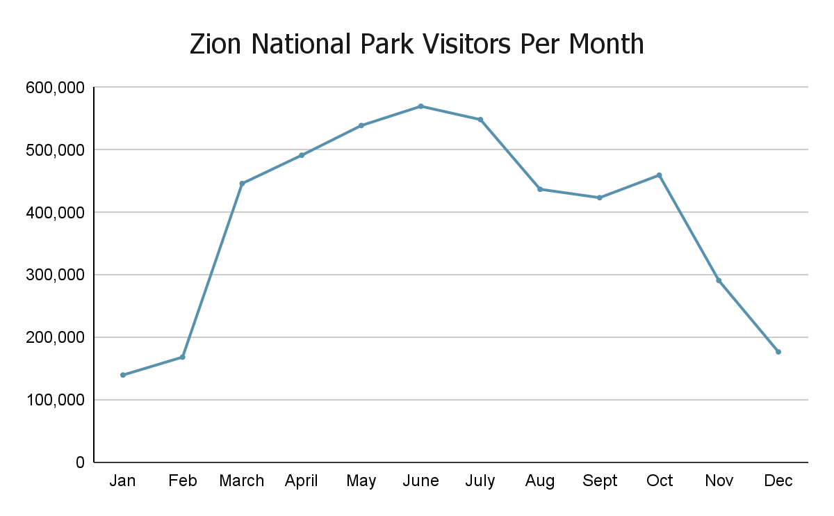 Zion National Park Visitors per Month Graph how many people visit Zion National Park each month