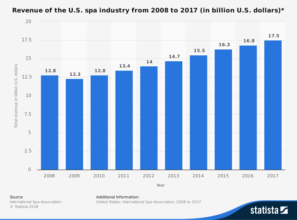 Taille du marché des statistiques de l'industrie des salons et spas aux États-Unis