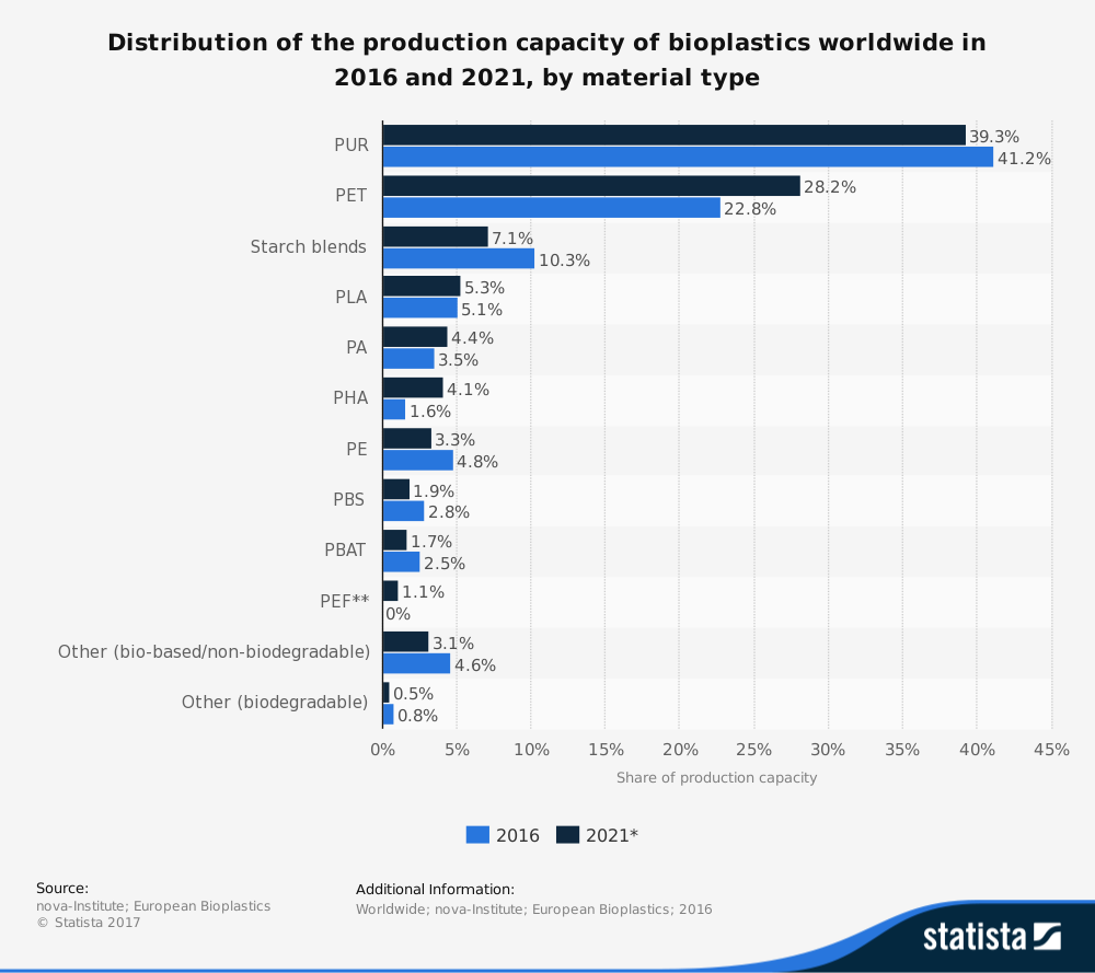 Statistiques de l'industrie des bioplastiques dans le monde par matériau