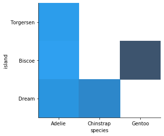 Visualizing bivariate distribution using seaborn