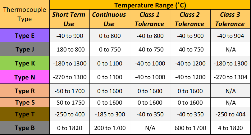 table of thermocouple types and properties