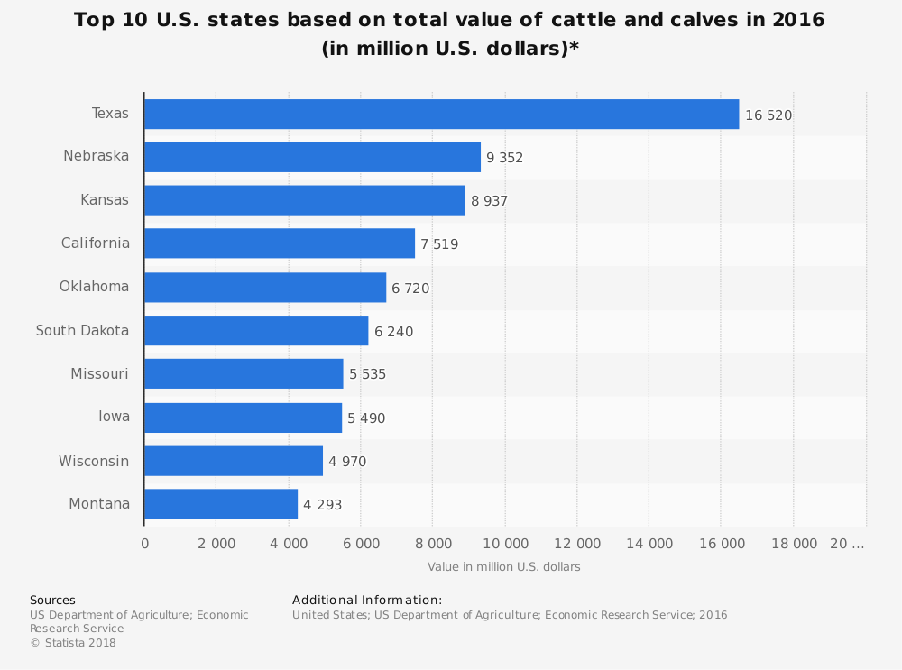 Statistiques de l'industrie de l'élevage du Texas