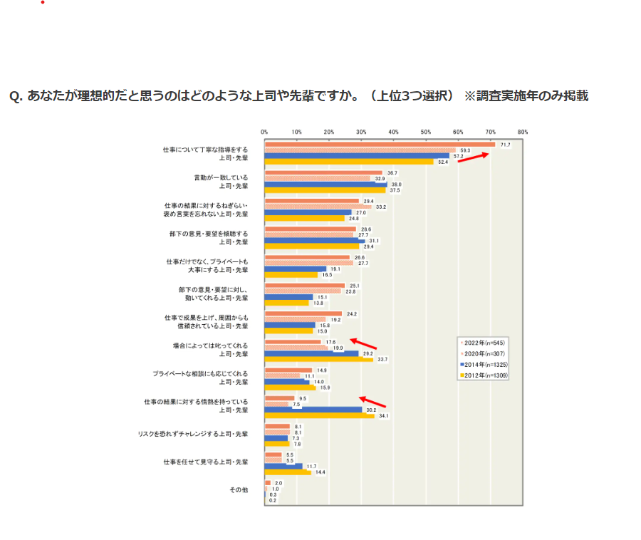 理想的だと思うどのような上司や先輩：一般社団法人日本能率協会「2022年度新入社員意識調査」