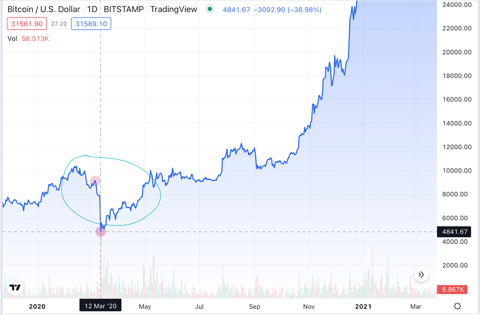 Could the cyclical nature of Bitcoin provide a glimpse into the future? - picture 4