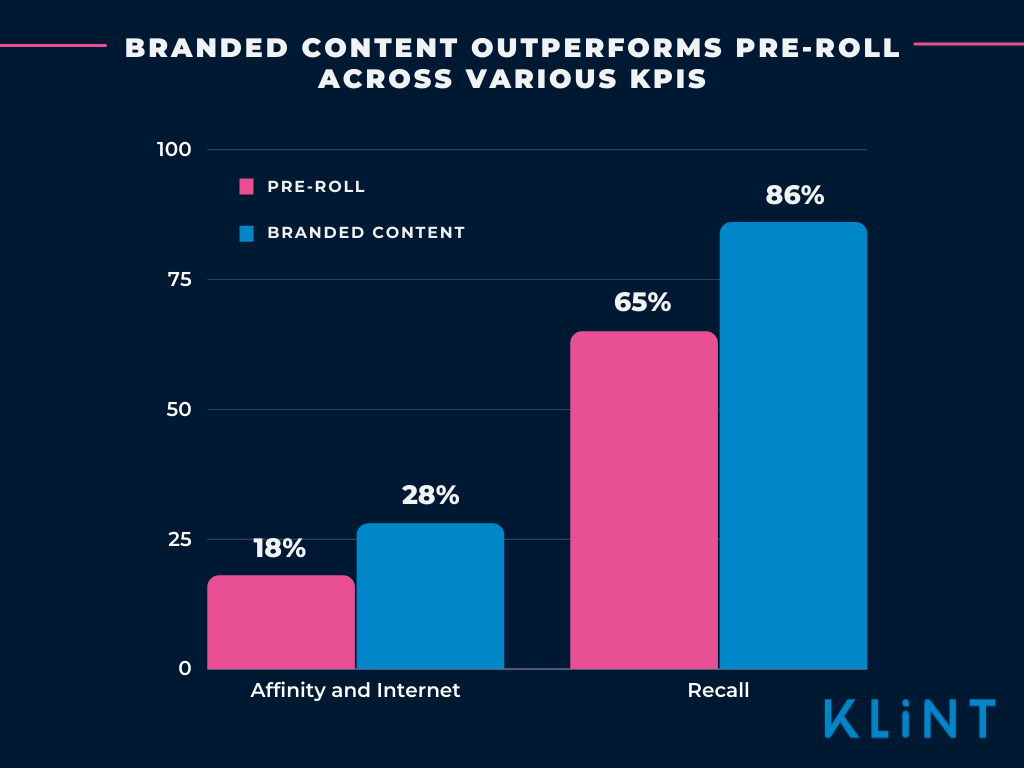 Infographic about how branded content outperforms pre-roll across various KPIs