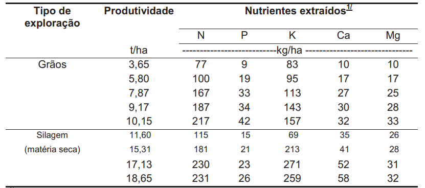 Tabela mostrando a extração média de nutrientes pela cultura do milho destinada à produção de grãos e silagem