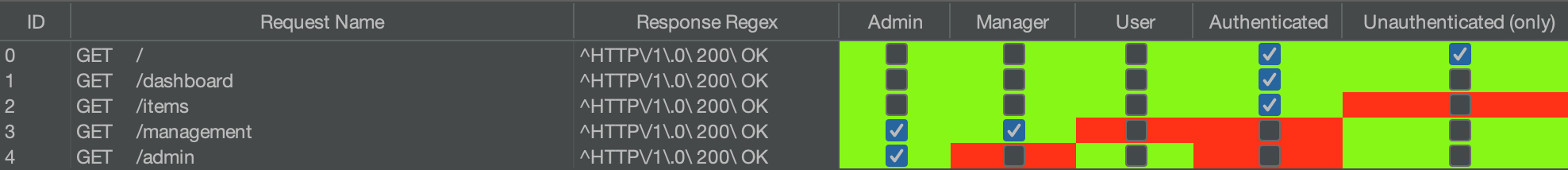 This color coded table shows cookie access results in AuthMatrix for our users.