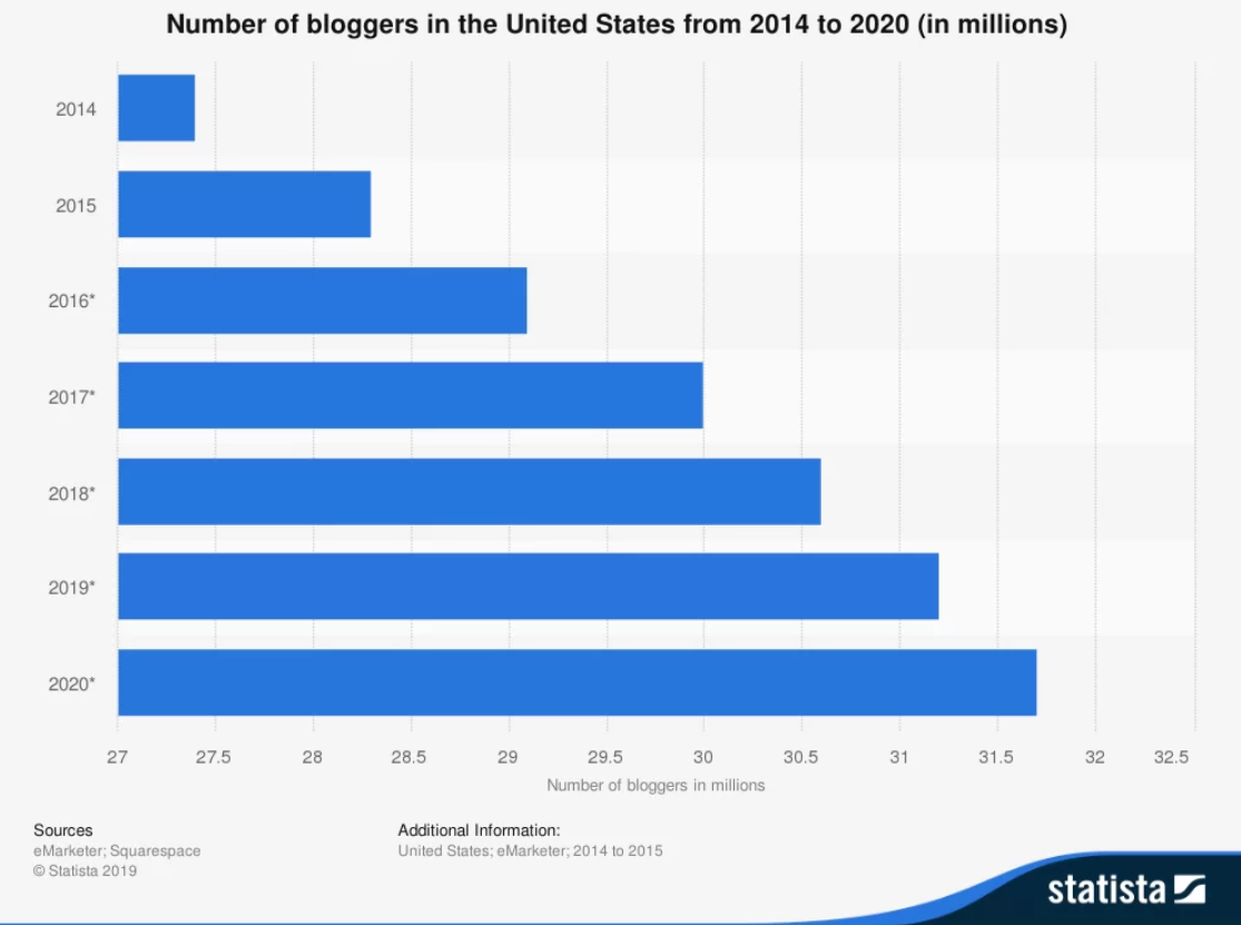 Number of bloggers in US 2014 to 2020