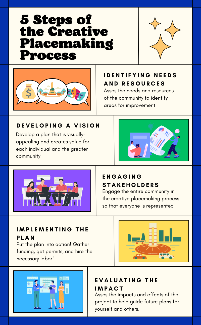 5 Steps of Creative Placemaking Infographic