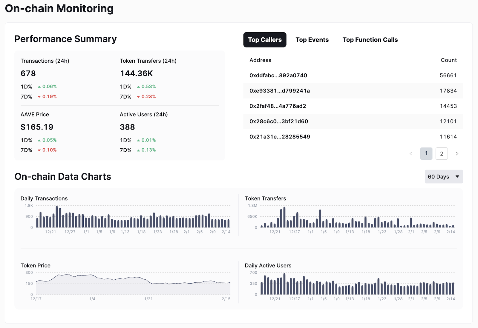 AAVE’s entry on the Security Leaderboard. The tab shown is Skynet’s on-chain monitoring analysis