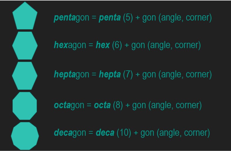 An image showing and labeling the following shapes: pentagon, hexagon, heptagon, octagon, decagon.
