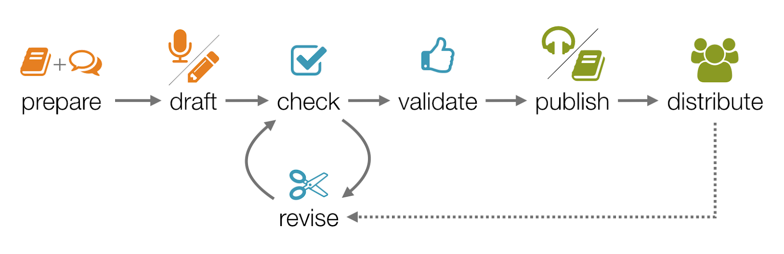 Translation Process Overview