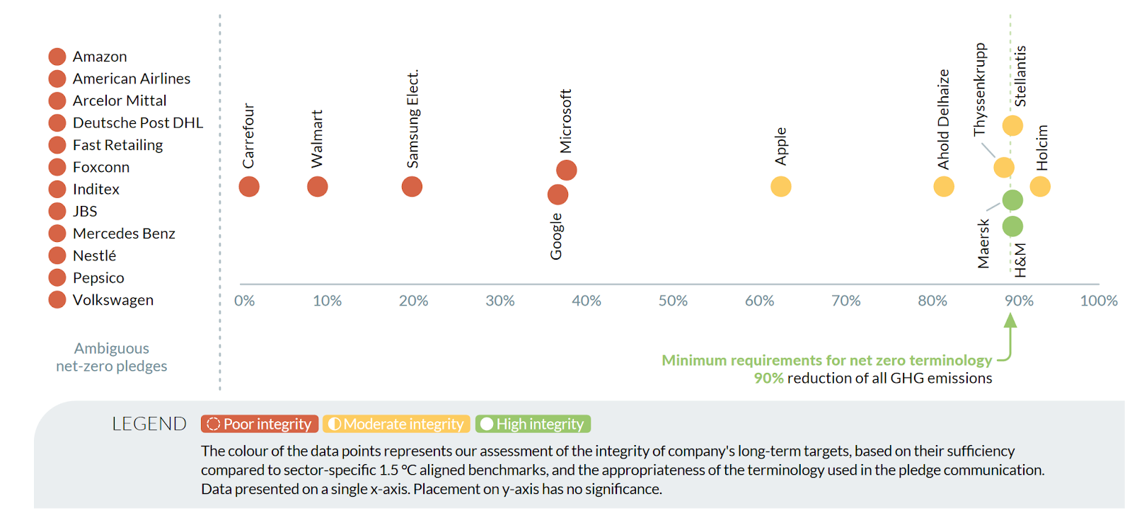 Proportion of Full Value Chain GHG Emissions that Companies Commit to Reduce with their Net-Zero Pledges, Source: Corporate Climate Responsibility Monitor 2023