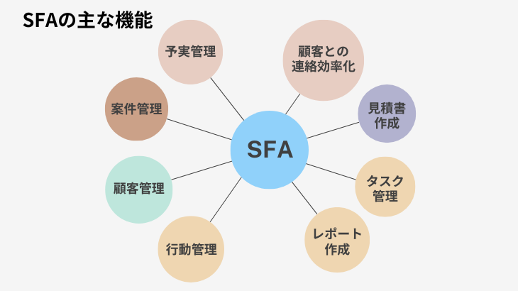 SFAとは　SFA　導入