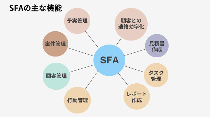 SFAとは SFA 導入