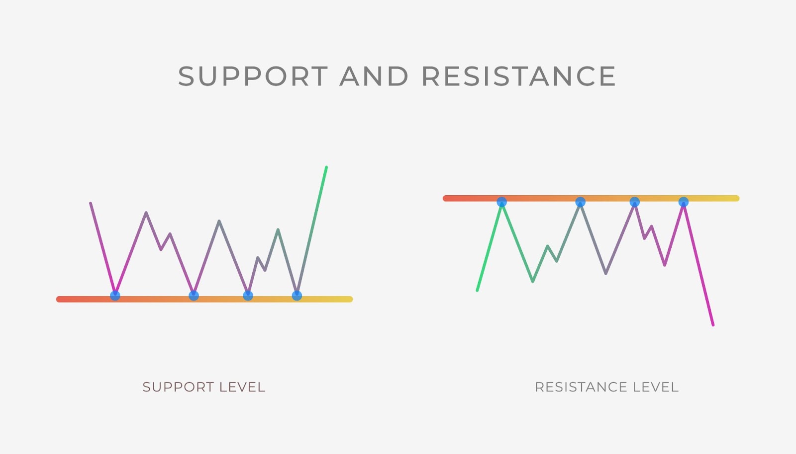 support and resistance charts