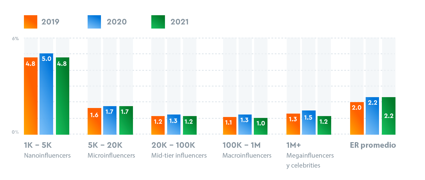 Tasa de engagement por año en la herramienta HypeAuditor