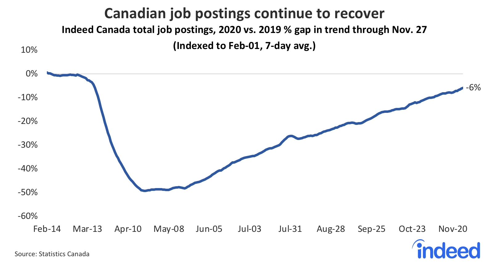 Line graph showing recovery for canadian job postings continues recovery but pace is slowing.