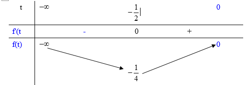 Có bao nhiêu giá trị nguyên của tham số thực (m) để phương trình (4{left( {{{log }_{25}}x} right)^2} - {log _{frac{1}{5}}}x + 1 - 3m = 0) có hai nghiệm phân biệt thuộc khoảng (left( {0;1} right)).</p> 1