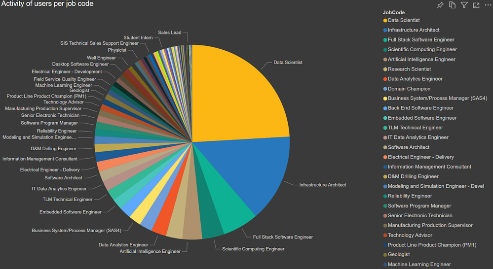 Schlumberger employees using Dataiku