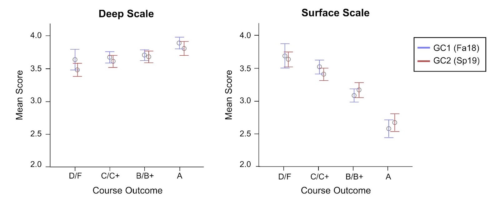 CCB graduate student and faculty members publish findings that predict students’ odds for success based on study strategies