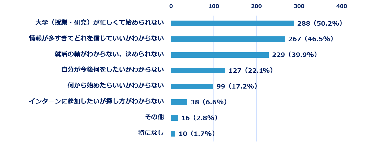 困っていることは就活と学業との両立が最多、次いで情報過多に戸惑い