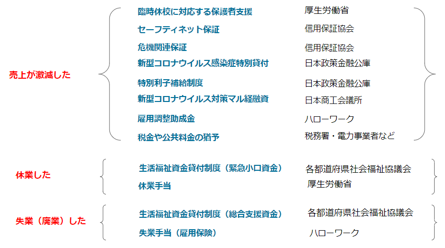 【売上激減】コロナ不況で休業（失業）することになった個人事業主が使える補償制度まとめ