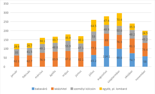 Új háztartási hitelszerződések 2019.01-11-ig (milliárd ft.)