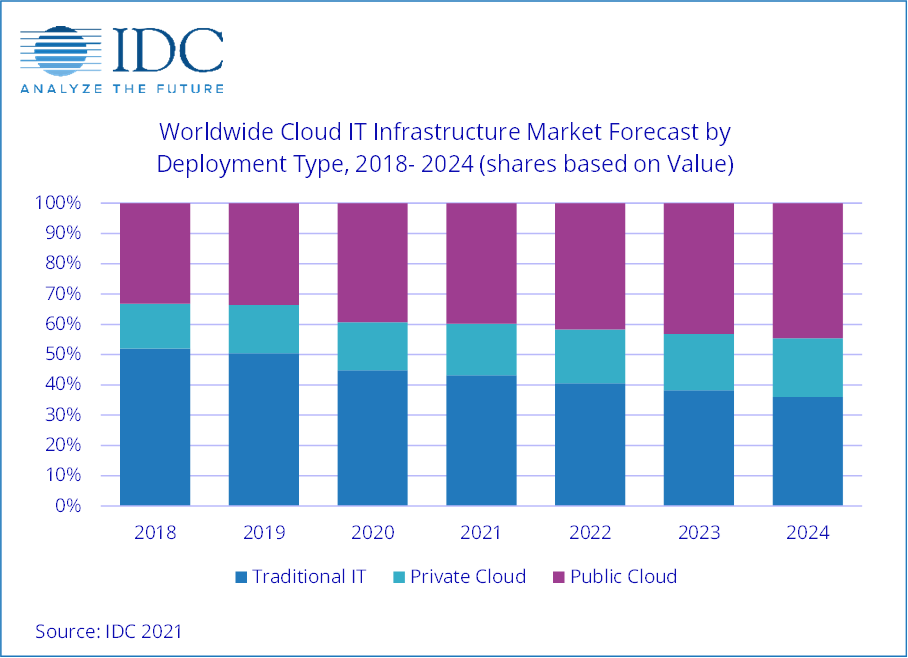 Bar chart by IDC reveals the worldwide cloud IT infrastructure market forecast for the period of 2018 to 2024. Traditional IT and private cloud usage tend to decline as public cloud increases. 