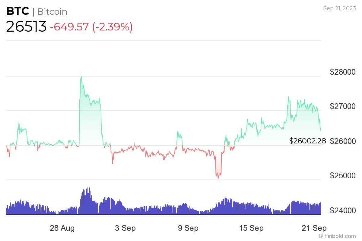 Bitcoin 30 günlük fiyat tablosu. Kaynak: Finbold