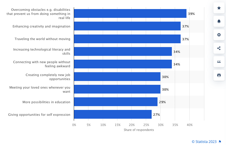 Leading benefits of the metaverse worldwide in 2021