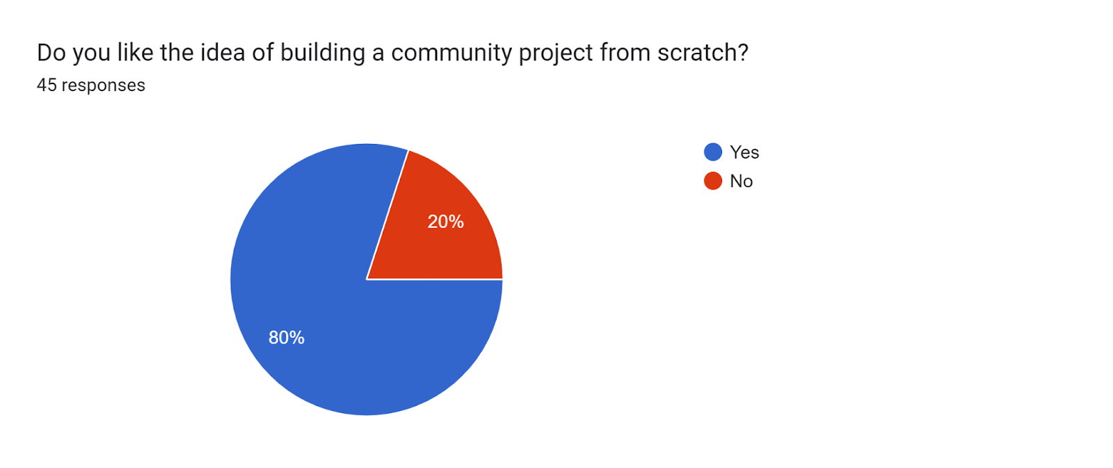 Forms response chart. Question title: Do you like the idea of building a community project from scratch?
. Number of responses: 45 responses.