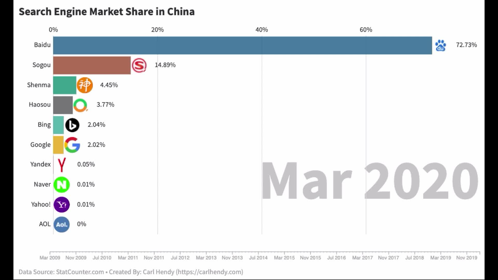 quota di mercato internazionale dei motori di ricerca SEO in Cina