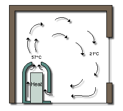 Convection in Warm Air Heating