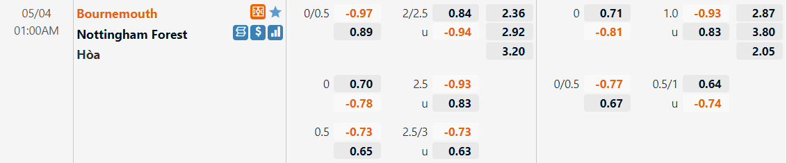 Tỷ lệ kèo Bournemouth vs Nottingham