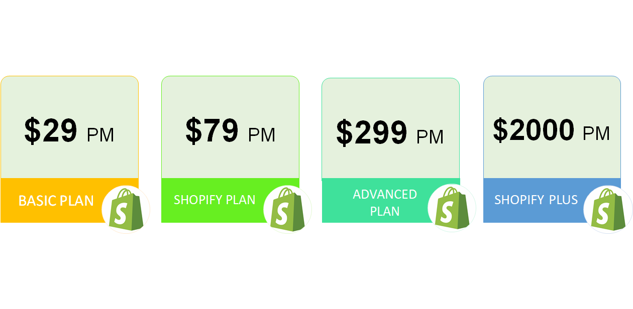 Cost of Shopify