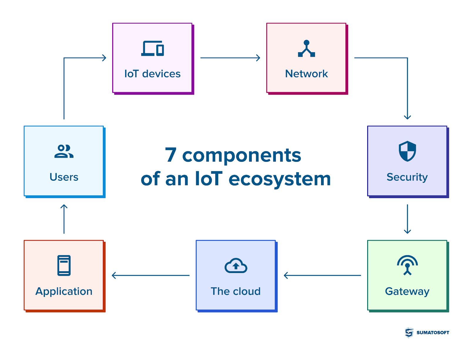 7 components of an IoT ecosystem schema