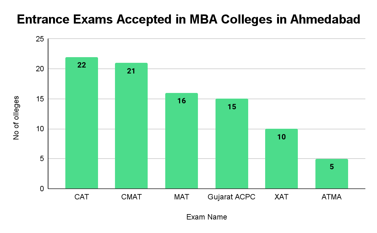 MBA Colleges in Ahmedabad with Entrance exams
