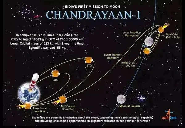 India’s first space exploration mission to moon: Chandrayaan-1