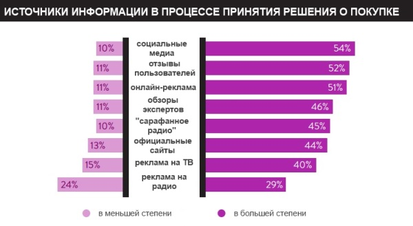 Принятие решения о покупке