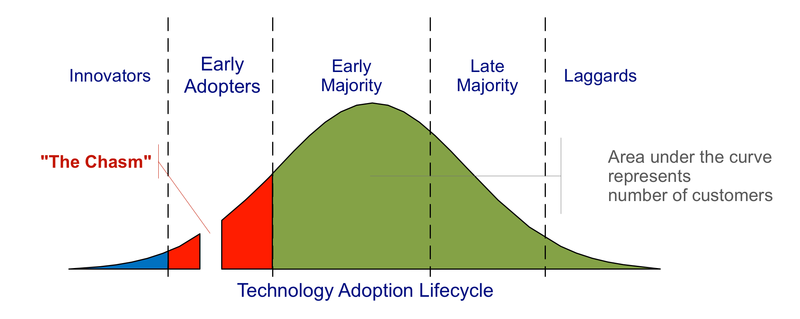 The Product Life Cycle. 
From Innovators to Laggards and the chams products need to cross to reach product maturity