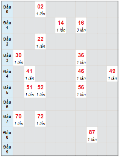 Dự đoán kết quả xổ số miền Trung ngày 15/12/2022